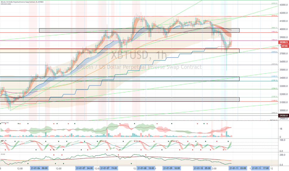 XBTUSD (Short Term Strategy) - January 11
