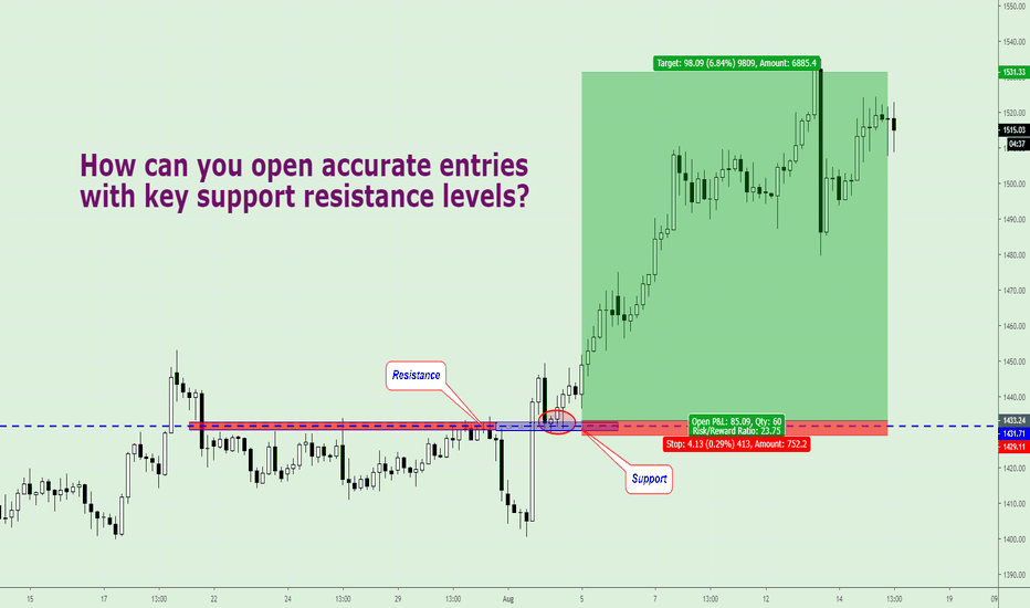 How to open accurate entries with key support resistance levels