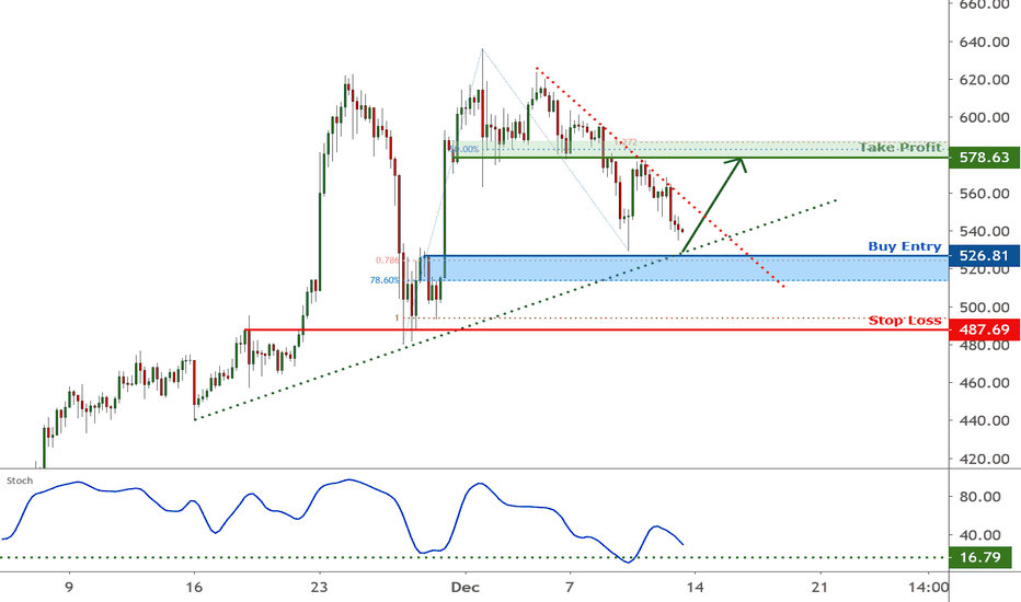 ETHUSD is approaching support, potential bounce | 11 Dec 2020