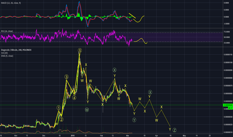 The DOGE Triple Three Correction
