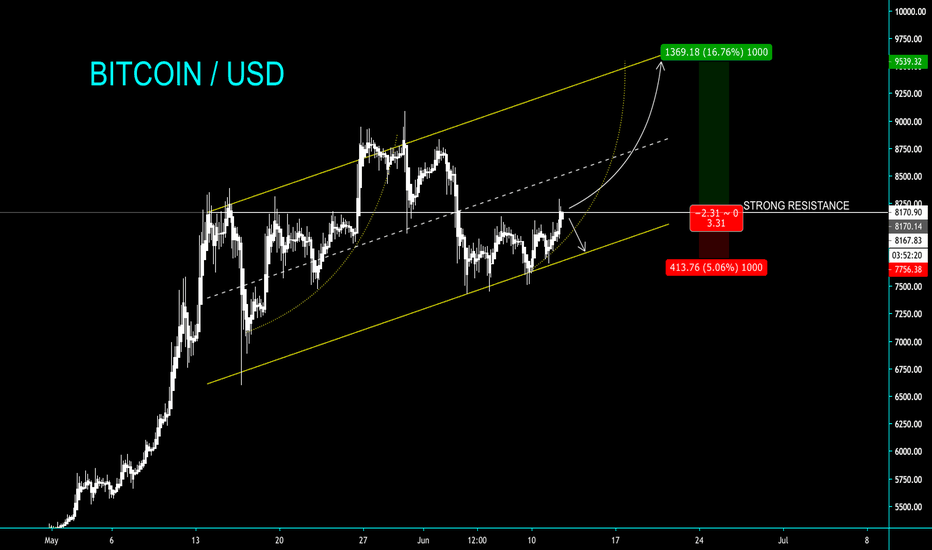 BITCOIN - 15% PROFIT ON RESISTANCE BREAK - CryptoManiac101