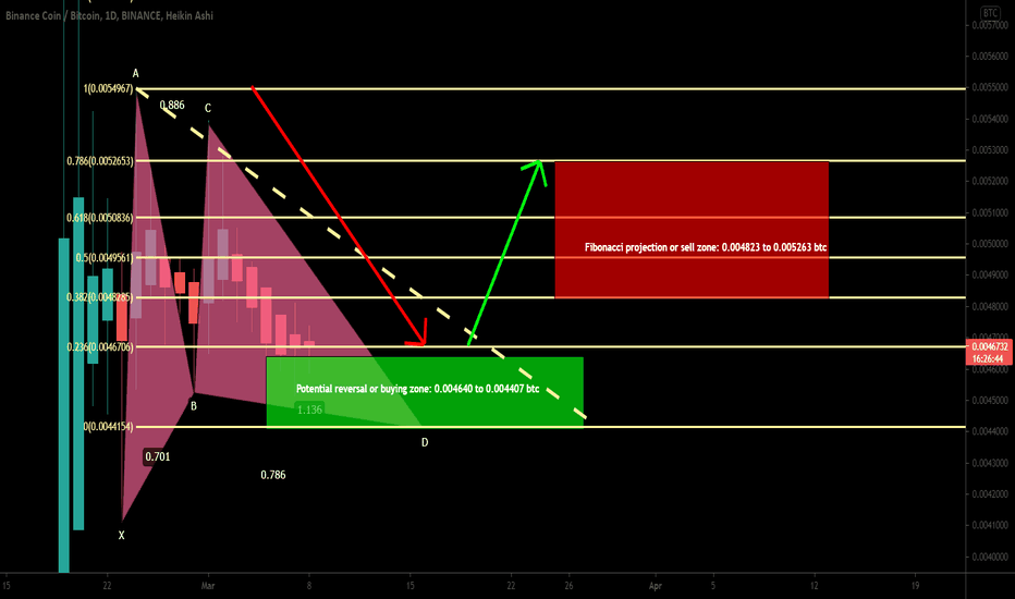 Binance coin formed Gartley | Upto 19% profit expected