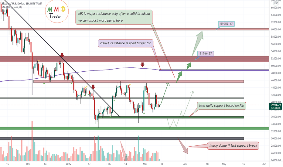 BTCUSD Can hit targets like 46K & 50K soon