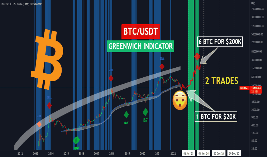 📊What is the MAIN advantage of Greenwich indicator?