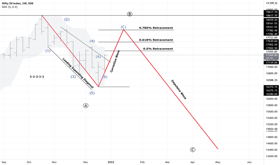 Nifty 50 - Elliot Wave 