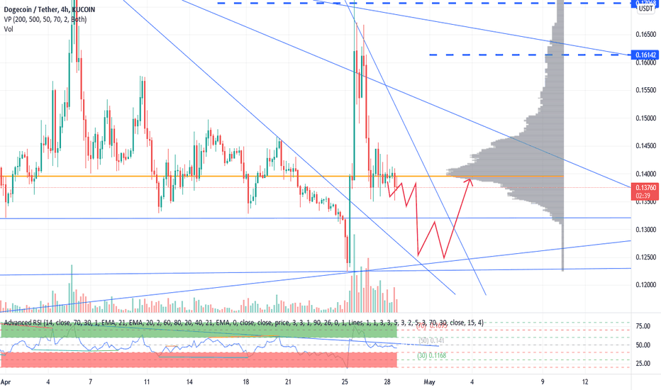 My prediction about Dogecoin