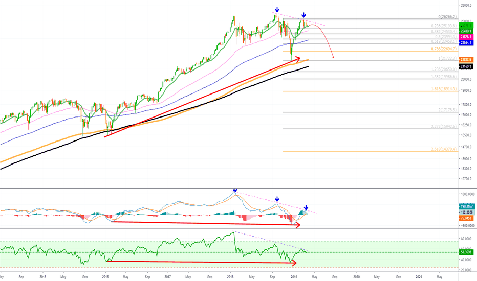 Dow Jones (DJI) Hidden Bearish Divergence (Crash Ahead)