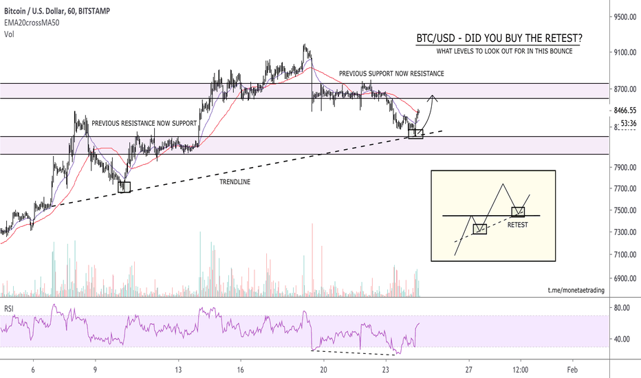 BTC/USD - Did you buy the Retest? We did!