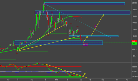 BTC/USD Auftrieb oder weiter im Fall?!