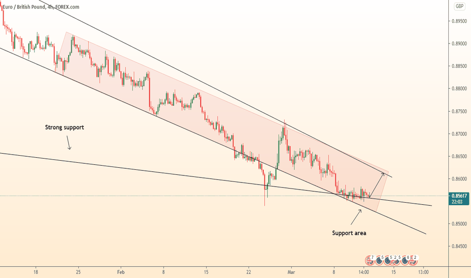 EURGBP pause at support/ Growth