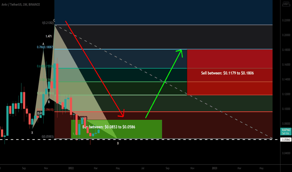 ANKR formed big bullish Shark for upto 208% move