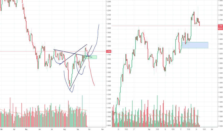 EURUSD Long or Short, H&S or Wedge