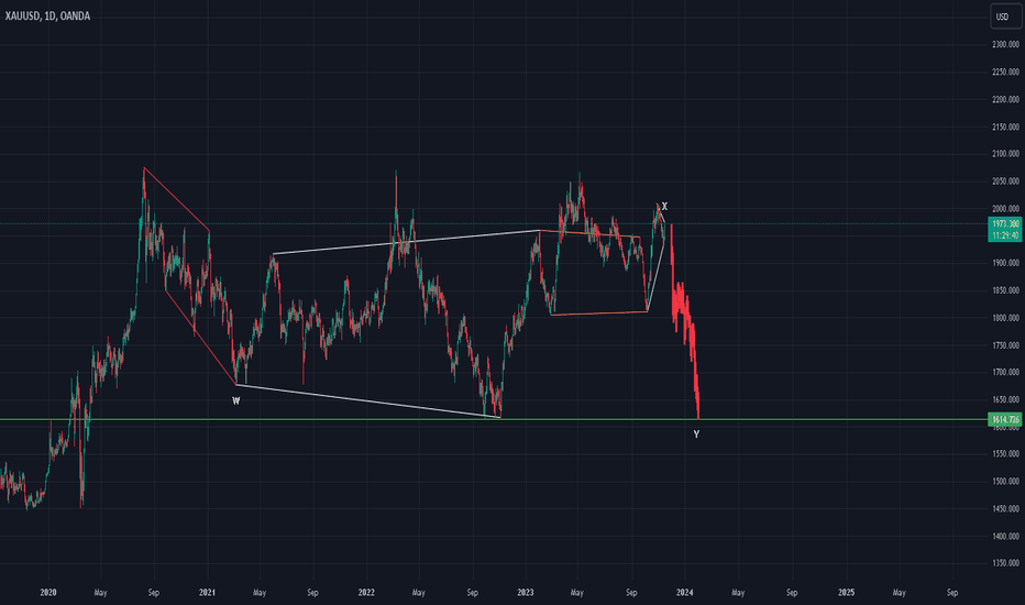 #xauusd $gold #elliottwave short 15Nov23 Wave Y
