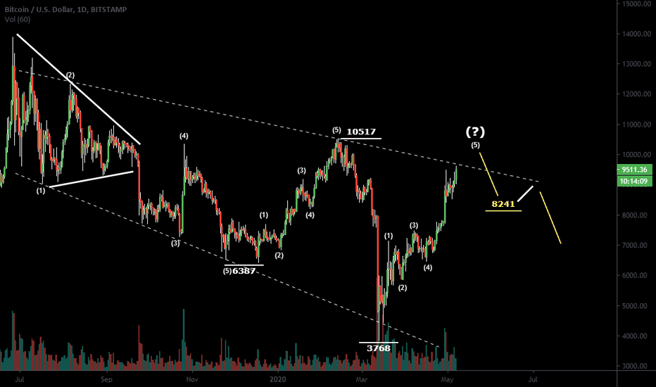 Trade setup on 💰Bitcoin for Swing Trader.