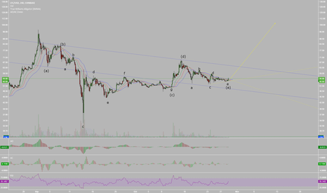 LTCUSD Likely To Head Towards All Time Highs Next Month