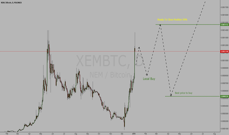 Crypto currency NEM / Bitcoin = BUY