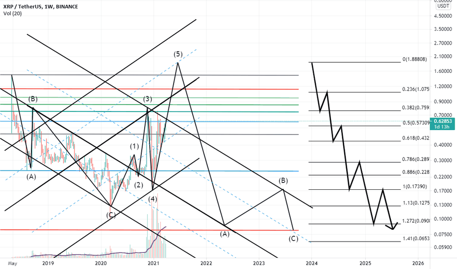 The target of the 5th wave of Elliott with the shark pattern