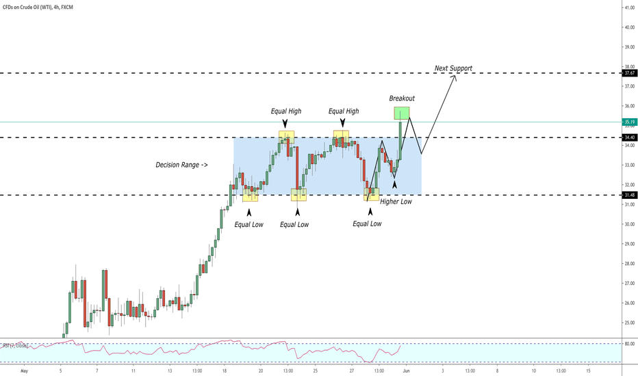 CRUDE OIL (WTI) Price Action & Important Breakout