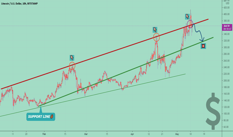 LTCUSD โ Continuation of the Profitable FALL