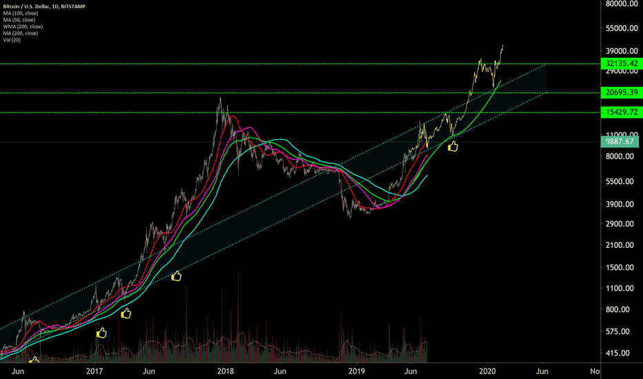 BTC..30k by EOY