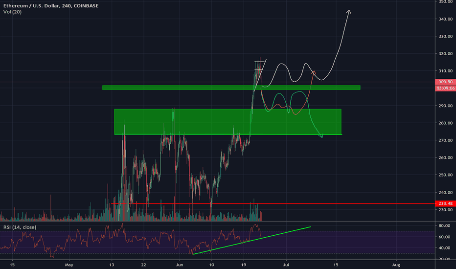 ETH/USD: Retest or Retracement