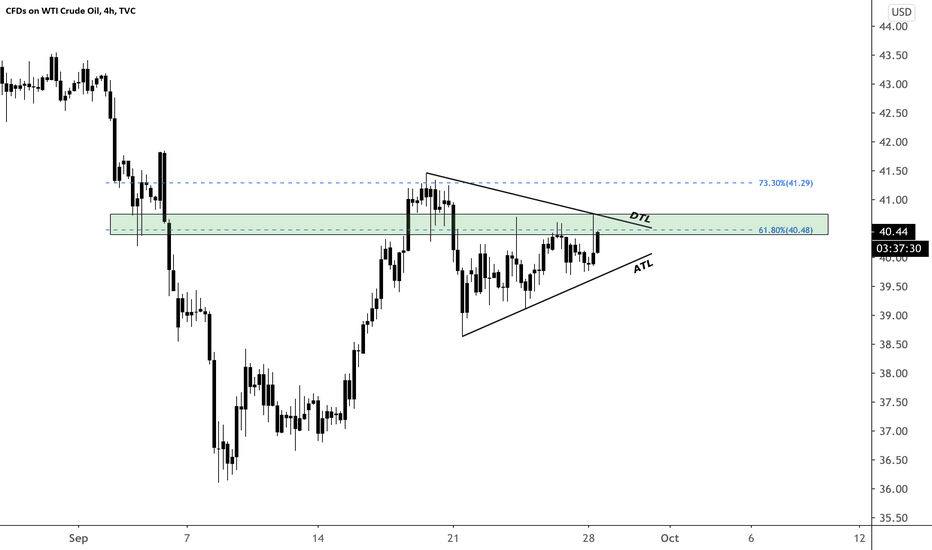 USOIL, WTI Pennant Formation 4H 14:22:11 (UTC) Mon Sep 28, 2020
