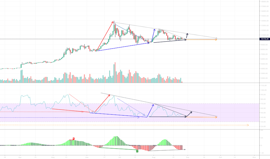 BTC.Divergence Hypothesis.Version 2.Updated