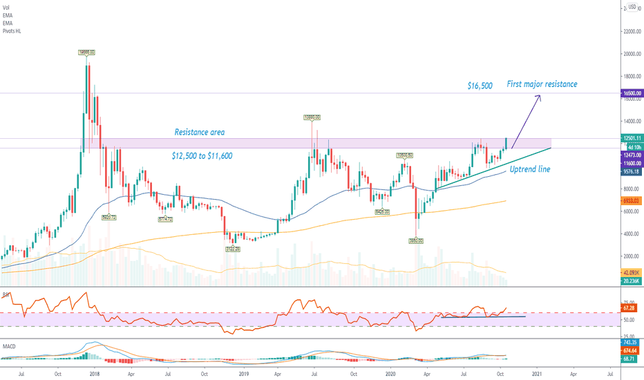 Can Bitcoin Reach $16,500?