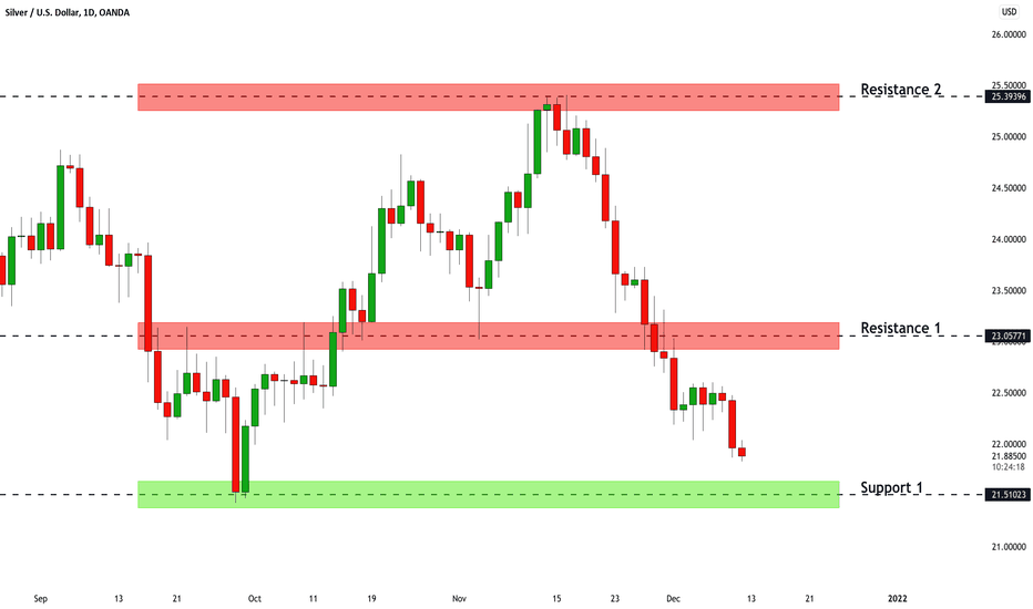 SILVER (XAGUSD): Key Levels to Watch 🪙