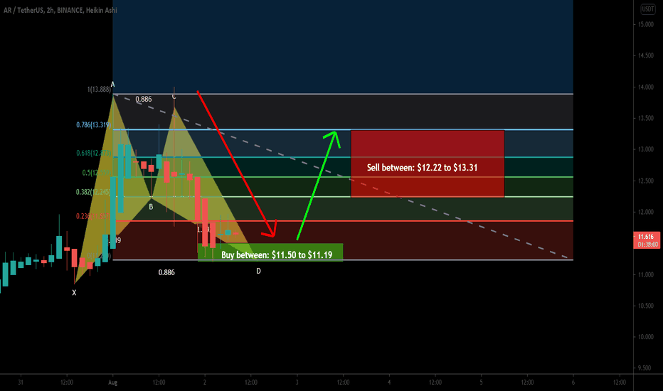 Arweave (AR) formed bullish BAT for upto 18.5% move