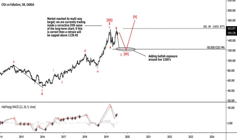 Tracking closely the highs in Palladium