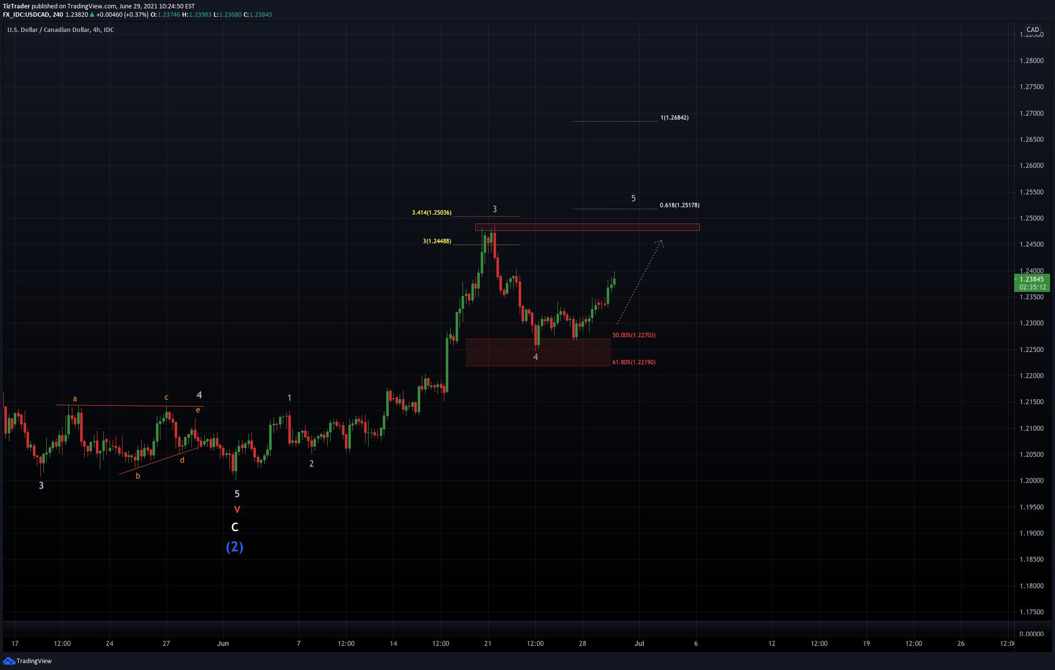 FX_IDC:USDCAD Idea Chart Image by TizTrader