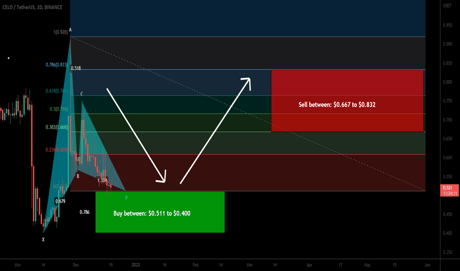 Celo coin formed bullish Gartley for upto 108% rally