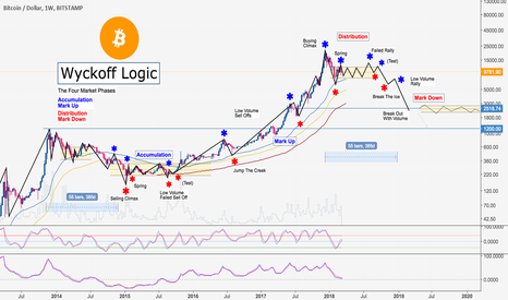 Bitcoin Wyckoff Logic: The Four Market Phases (possible 2600$)
