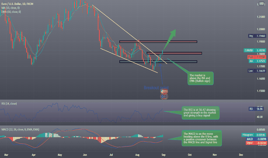 EURUSD Breakout, Bullish movement on the horizon