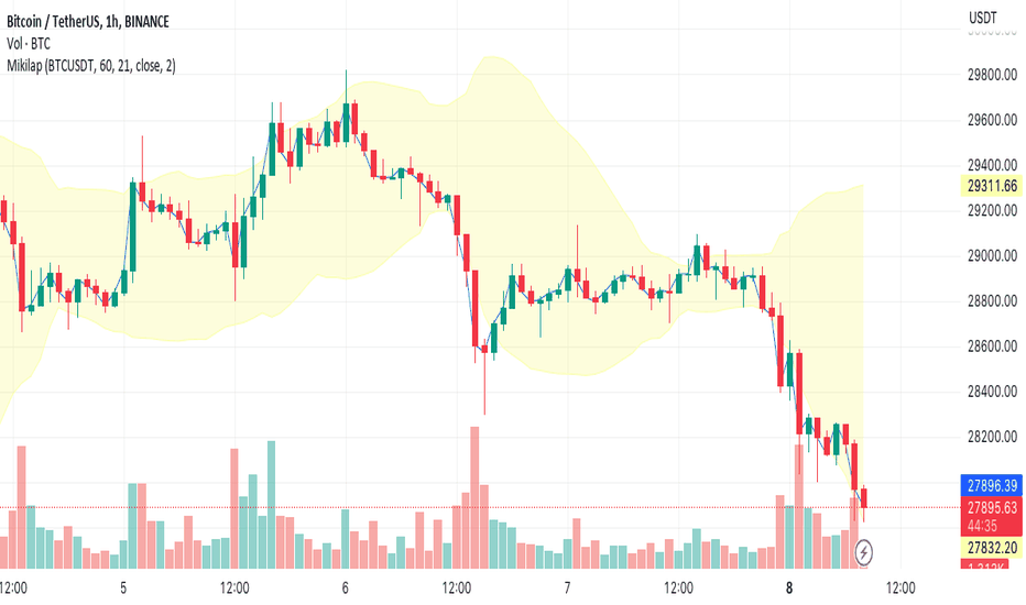 1st Pine Script Lesson: Coding an Indicator - Bollinger Band