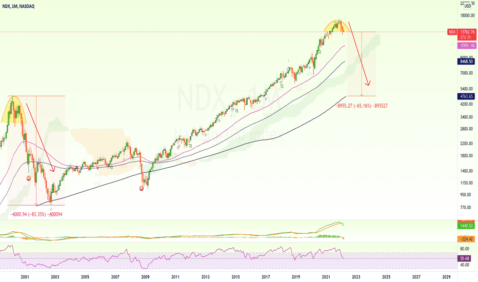 NDX | Nasdaq (Additional 65% Drop)