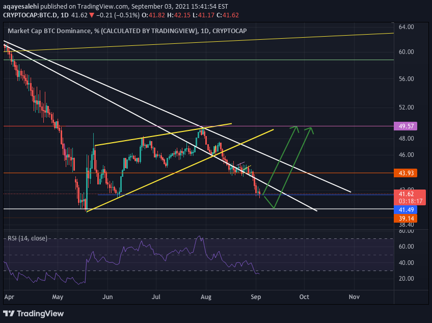 CRYPTOCAP:BTC.D Idea Chart Image by aqayesalehi