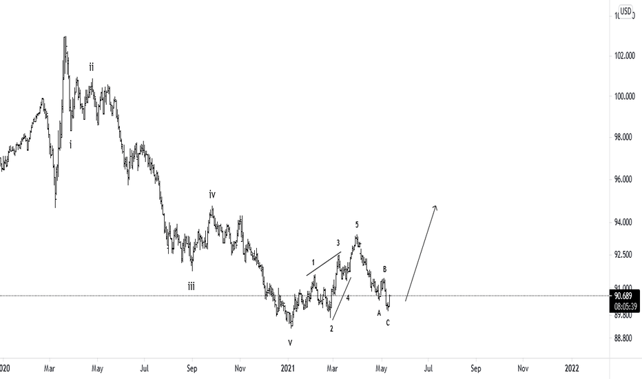 dxy wave 3 or c will start very soon