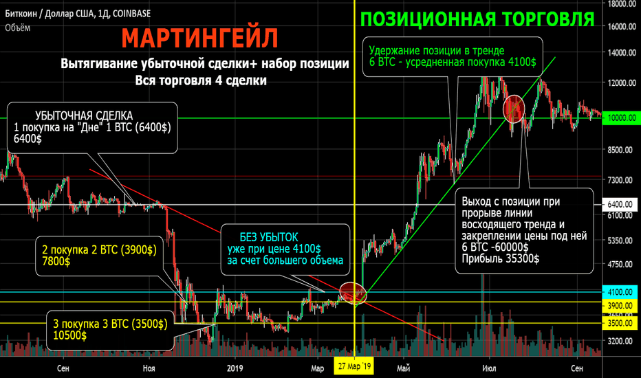 Вытягиваем убыточные сделки в прибыль. Мартингейл + Позиционная