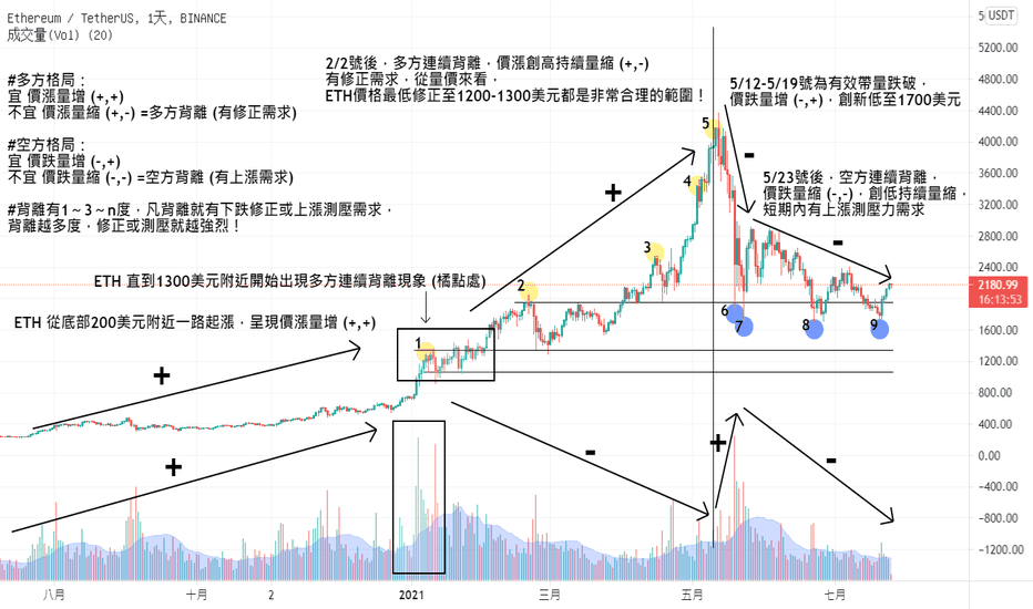 2021/7/25 [每週3分鐘觀念小教室特輯 #5] 漲跌漲跌～ETH什麼時候轉折？指標可以不會，但量價背離的判斷你絕對要懂！