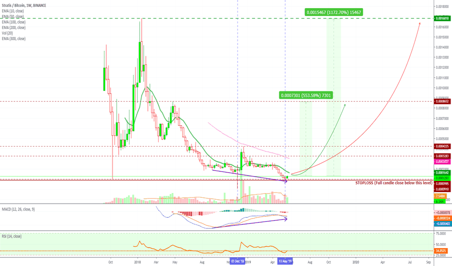 Stratis Hits Rock Bottom, Prepares To Move Up! (500%-1170%)