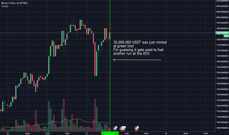 30,000,000 more USDT were just "printed"