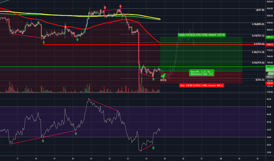 Simple divergence setup R:R3 6%++
