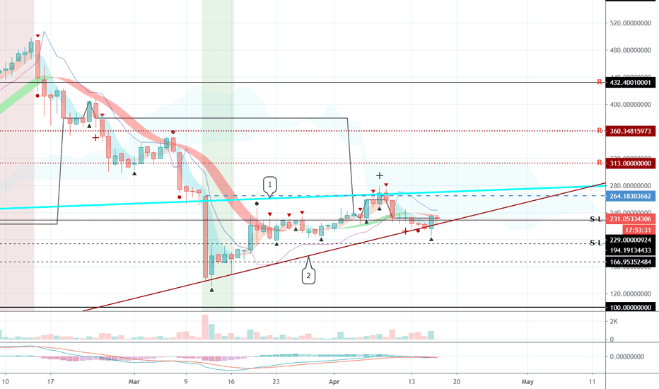 Bitcoin cash (BCH) - April 17