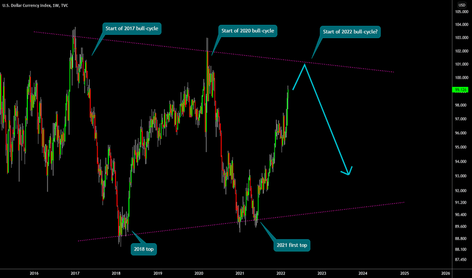 🔥 The Dollar Might Signal The Start Of A New Bull-Cycle Soon