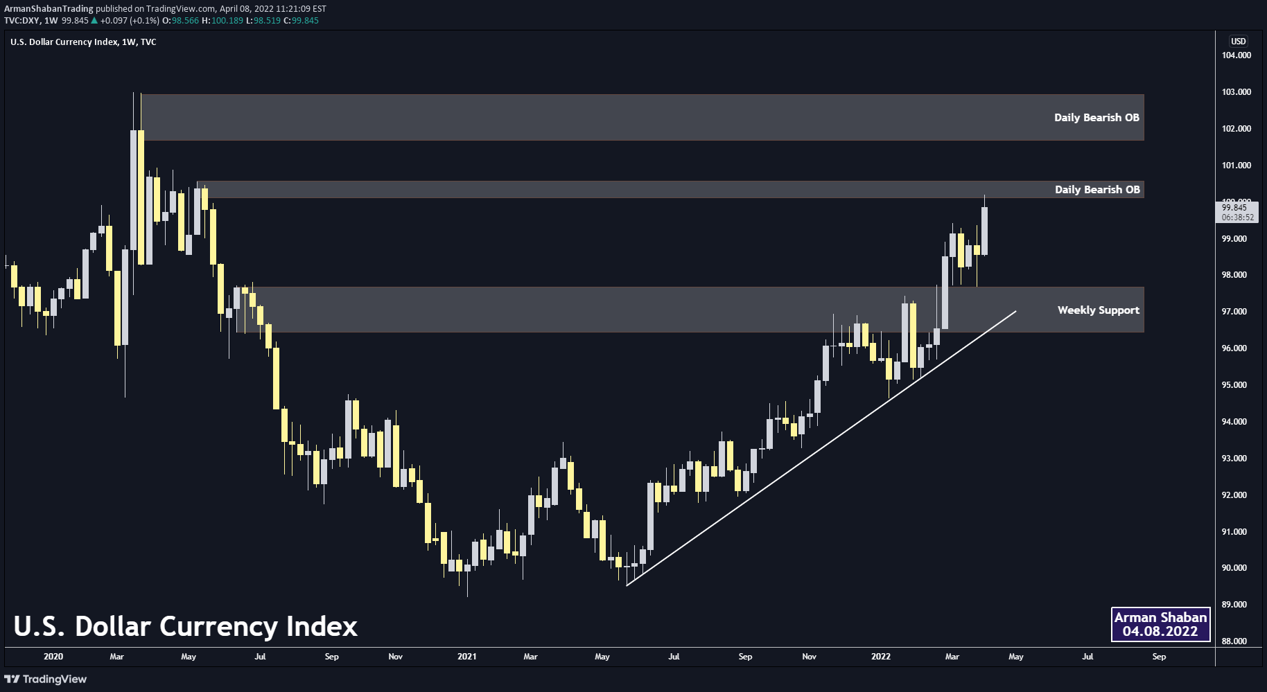 TVC:DXY Idea Chart Image by ArmanShabanTrading