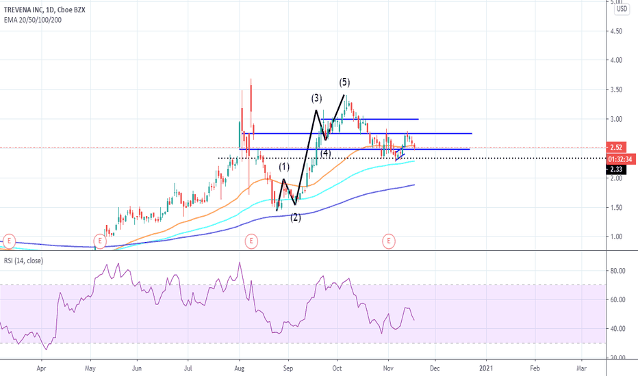 Good levels to buy TRVN