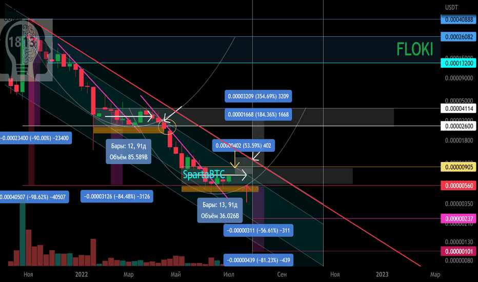 FLOKI/USDT Основной тренд. Нисходящий канал.
