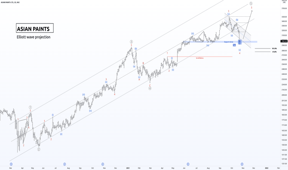 Asian paints case study: using Elliott wave & price action.